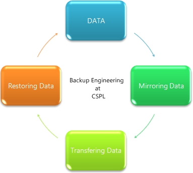 cspl backup and disaster management